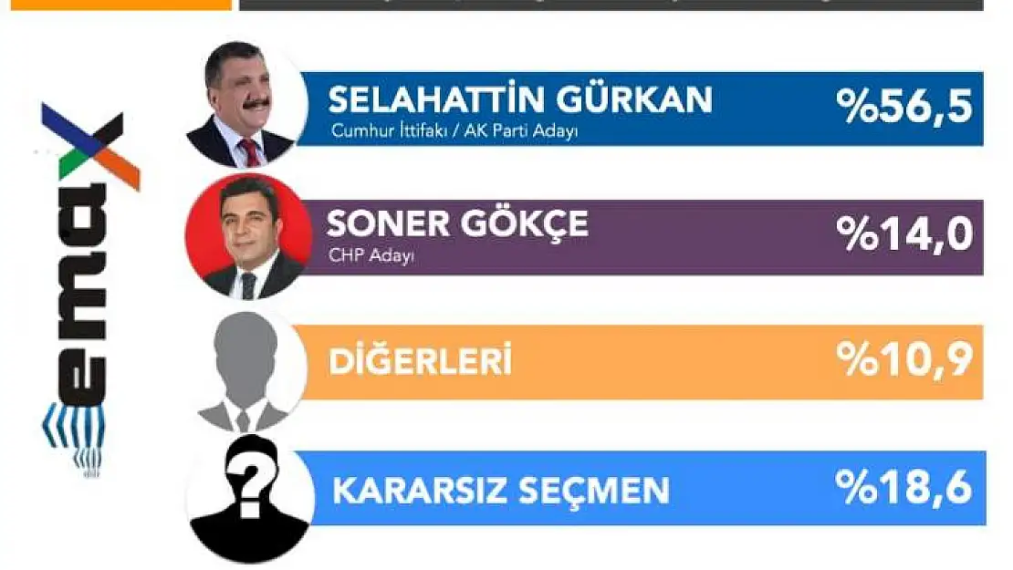 EMAX 5 ilde anket sonuçlarını açıkladı: Seçmen kararsız
