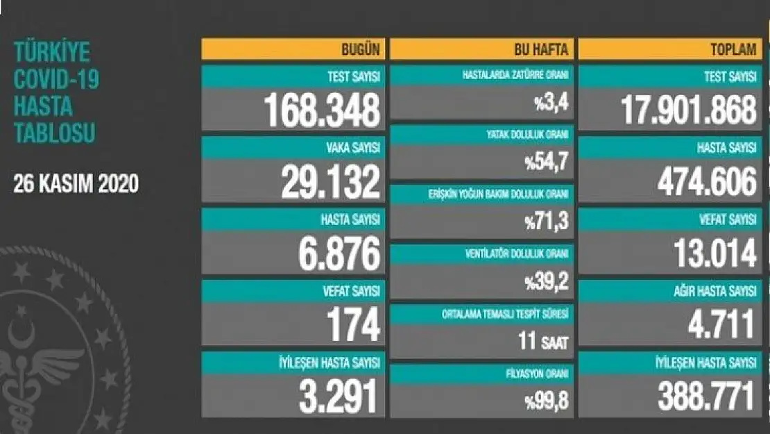 İyileşenlerin sayısı 388 bin 771'e yükseldi.