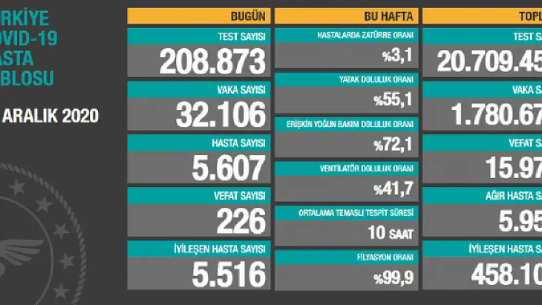 İyileşenlerin sayısı 458 bin 109'a yükseldi.