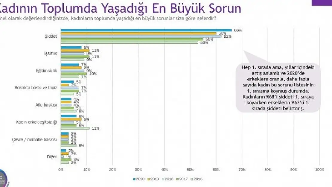 Kadınların toplumdaki en büyük sorunu 'şiddet'