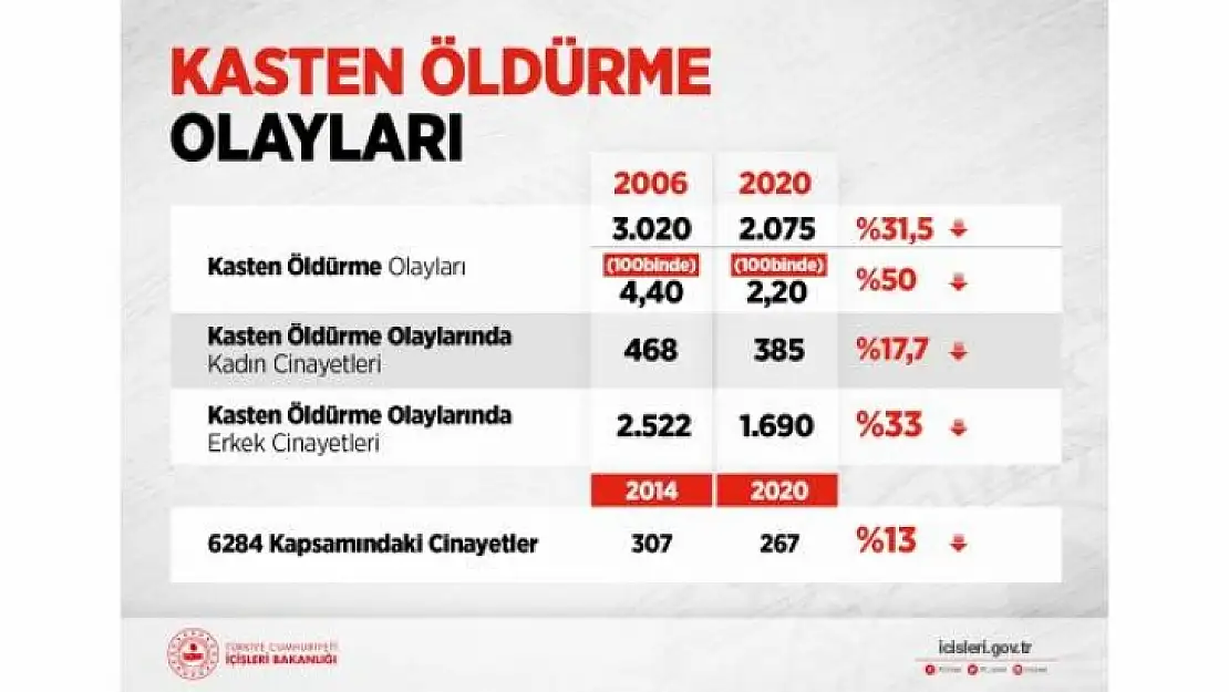 Kasten Öldürme Olaylarında Son 15 Yılda yüzde 31,5'lik Düşüş Sağlandı