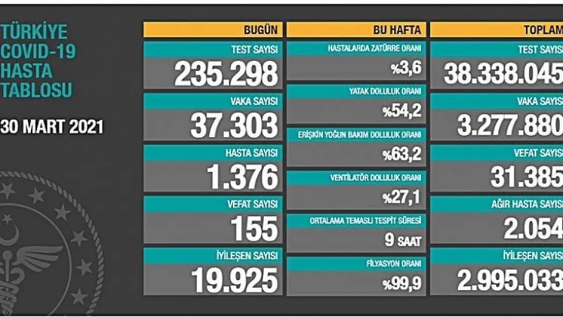 Koronavirüs nedeniyle 31 bin 385 kişi Hayatını Kaybetti