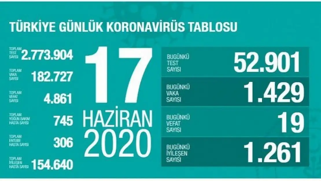 Koronavirüs son durum açıklandı