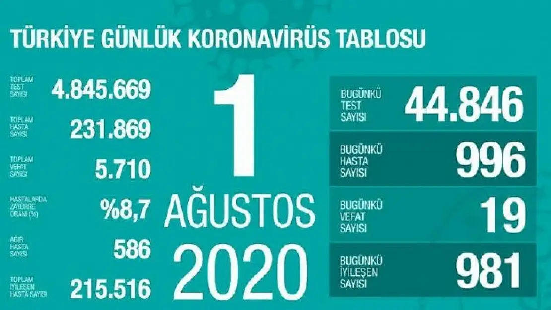 Koronavirüs tablosu! Vaka, ölü sayısı ve son durum açıklandı