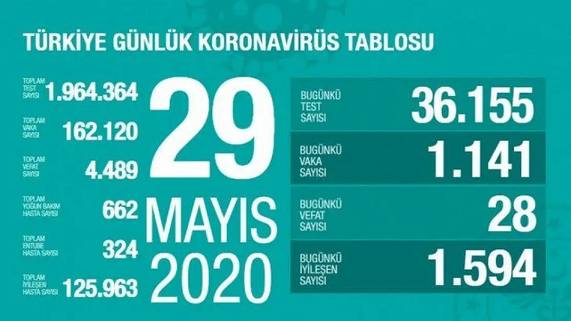 koronavirüs tablosu! Vaka, ölü sayısı ve son durum açıklandı