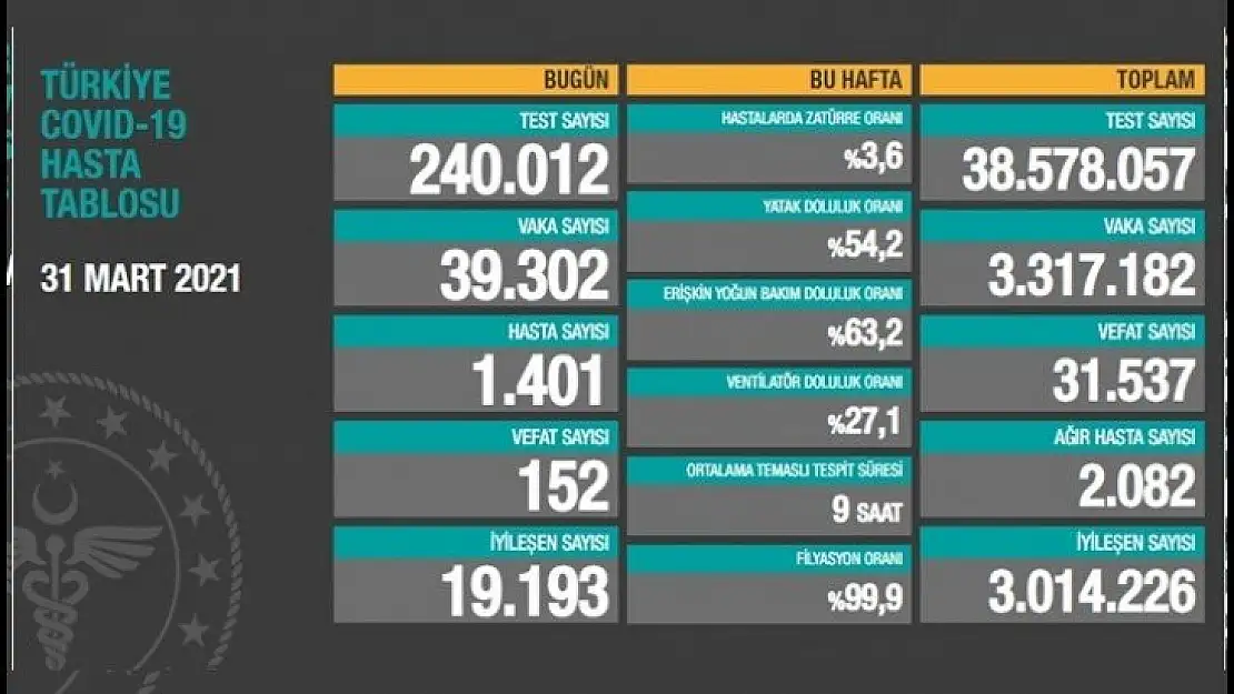 Koronavirüs'te endişelendiren Yükseliş devam ediyor