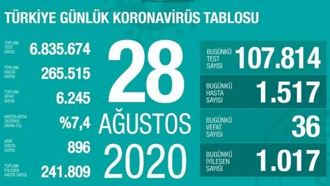 Koronavirüs'te vaka sayısında Korkunç artış