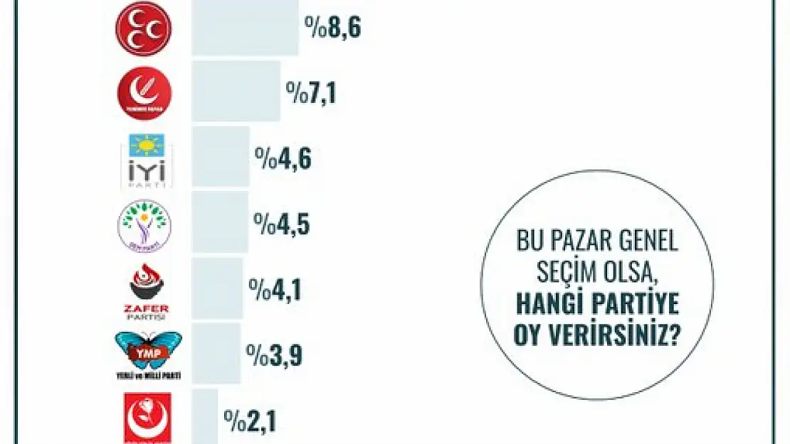 Malatya'da siyasi eğilimler anketi sonuçlandı