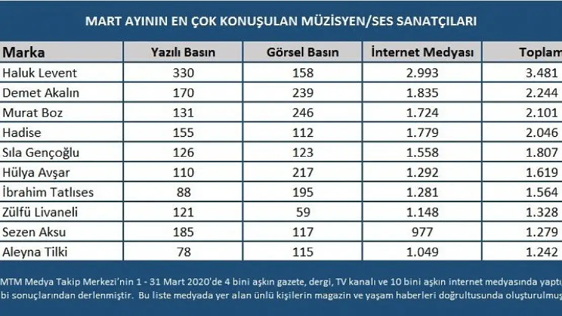 Müzik dünyasının en çok konuşulan isimleri belli oldu