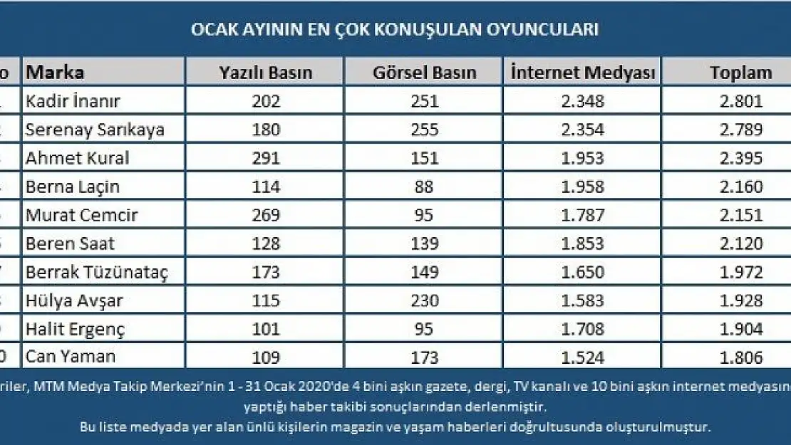 Ocak ayında öne çıkan oyuncular belli oldu