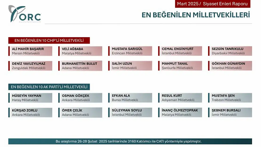 ORC Araştırma'nın, en beğenilen AK Parti ve CHP milletvekilleri listesi: Veli Ağbaba ve İnanç Ölmeztoprak listede