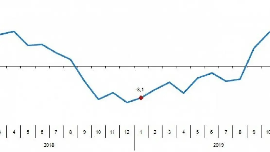 Perakende satış hacmi yıllık yüzde 9,6 arttı