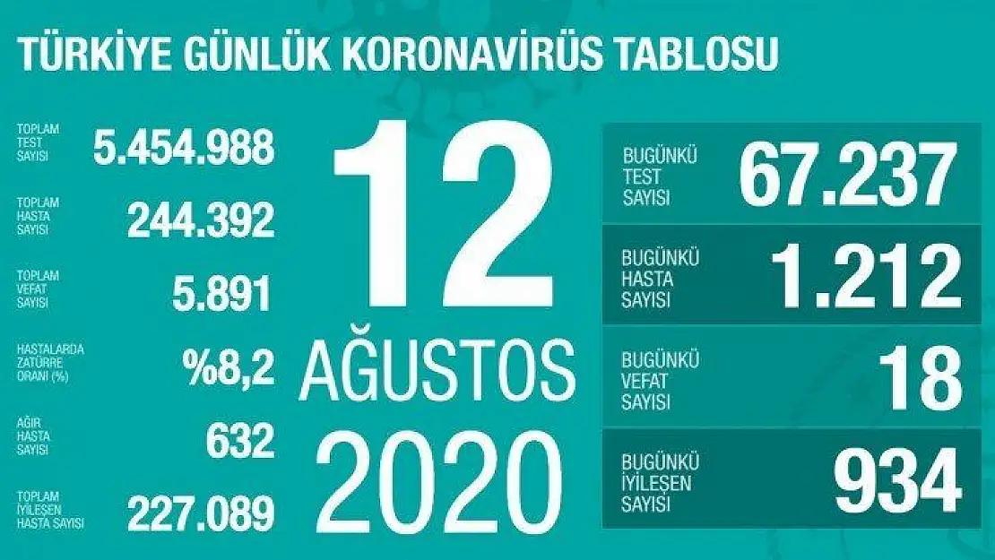 Sağlık Bakanı Fahrettin Koca koronavirüs vaka sayısını açıkladı.