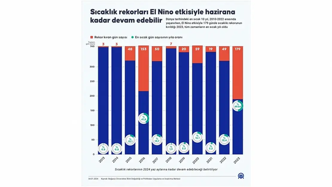 Sıcaklık rekorları El Nino etkisiyle hazirana kadar devam edebilir