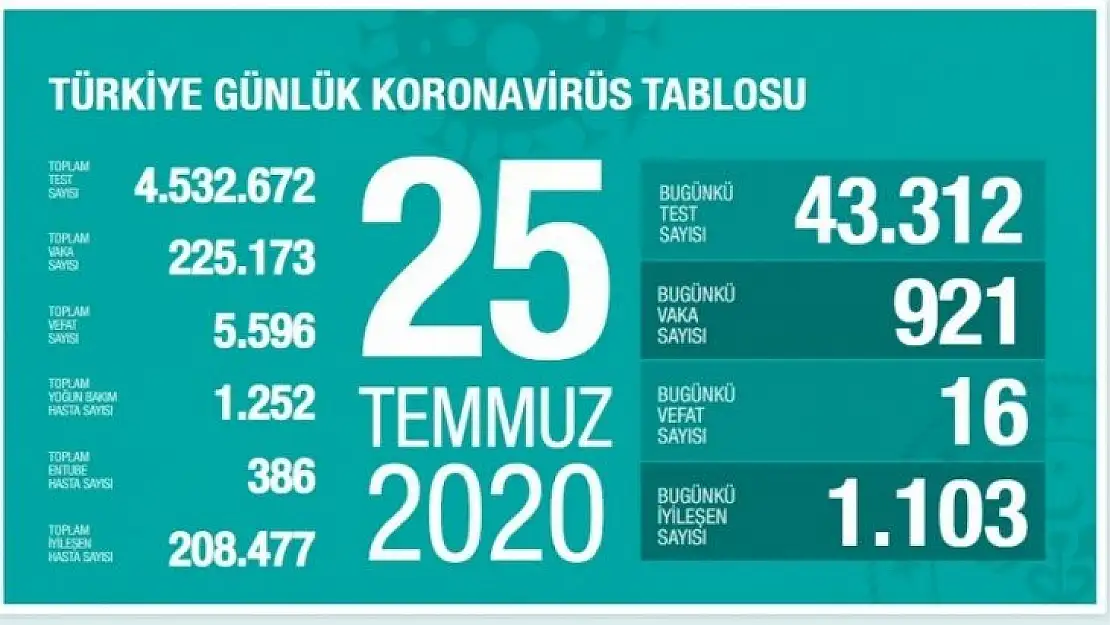 Son 1 haftada PNÖMONİLİ hasta sayısı Oranı en çok azalan illerimiz