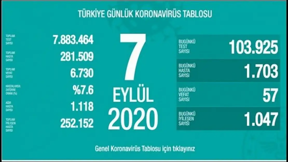 Son 24 saatte 57 kişi korona virüsten hayatını kaybetti