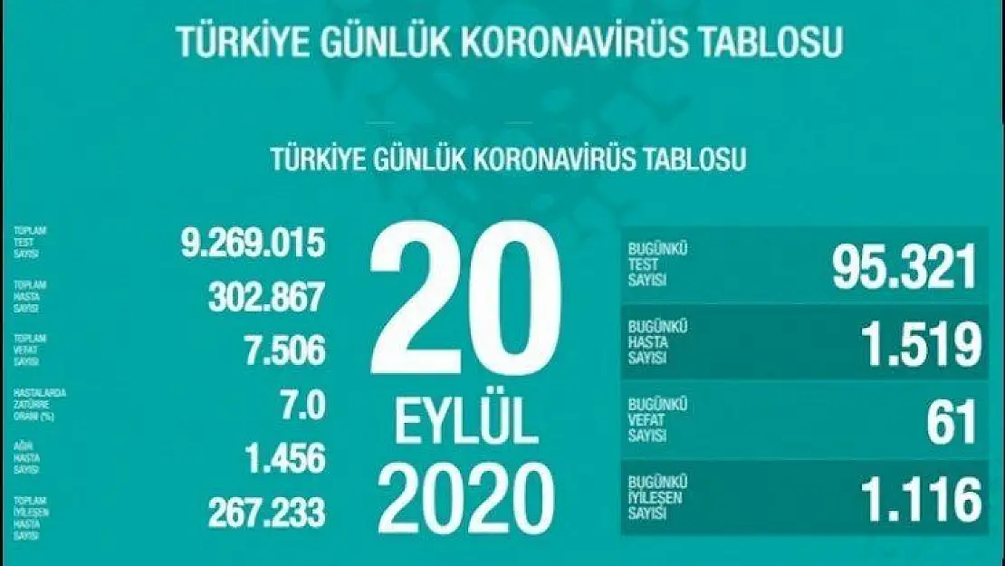 Son 24 saatte 61 kişi Kovid-19 nedeniyle hayatını kaybetti