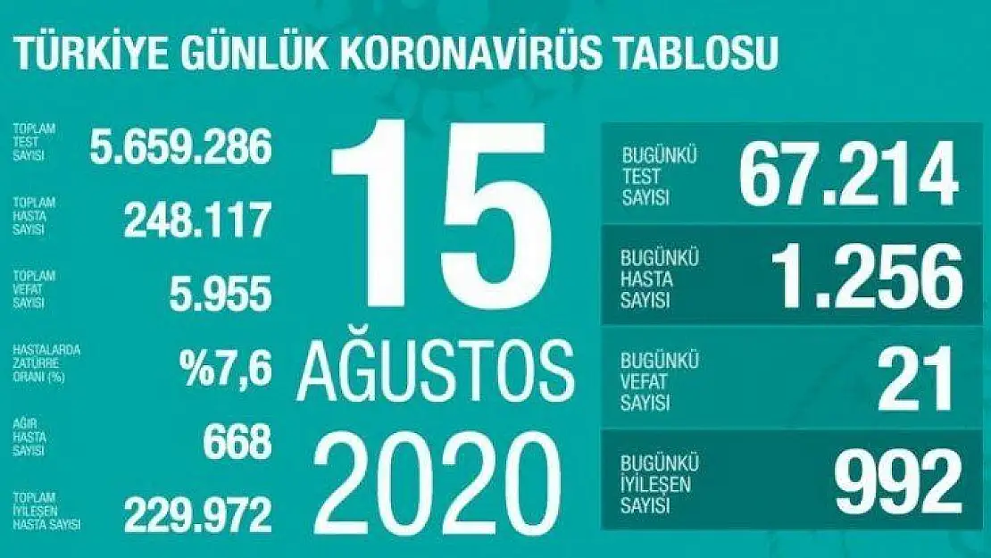Son 45 günün en yüksek pozitif tanı -yeni hasta- sayısına ulaştık