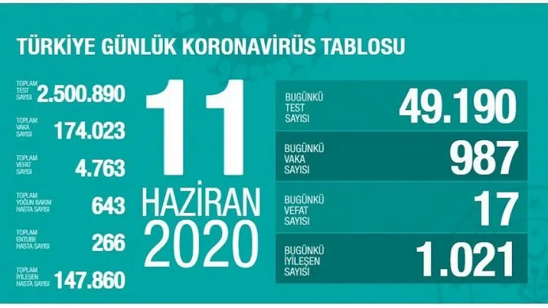 Test sayısında 2,5 Milyona ulaştık