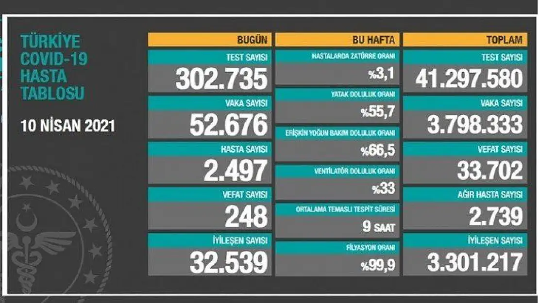 Toplam can kaybı 33 bin 702'ye yükseldi.