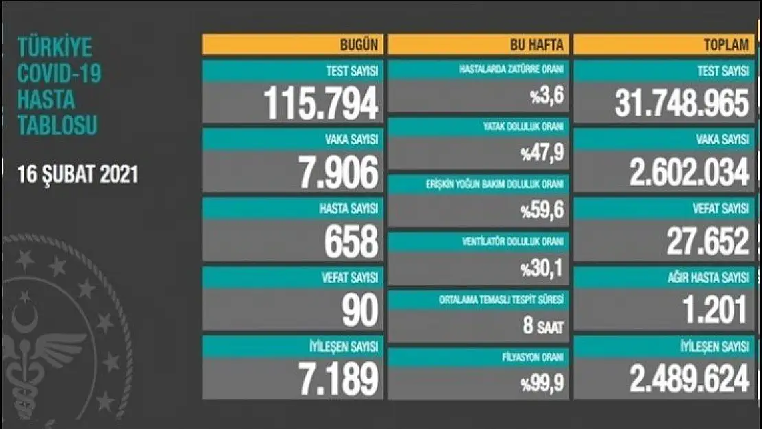 Toplam vaka sayısı 2 milyon 602 bin 34 oldu