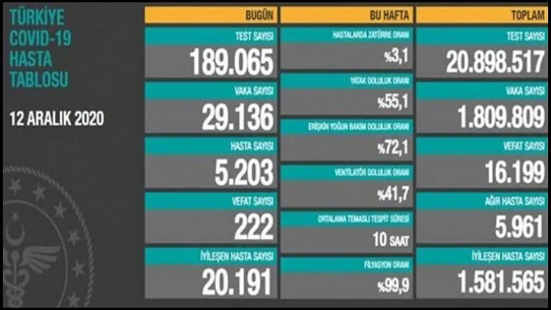 Toplam vefat sayısı 16 bin 199'a yükseldi