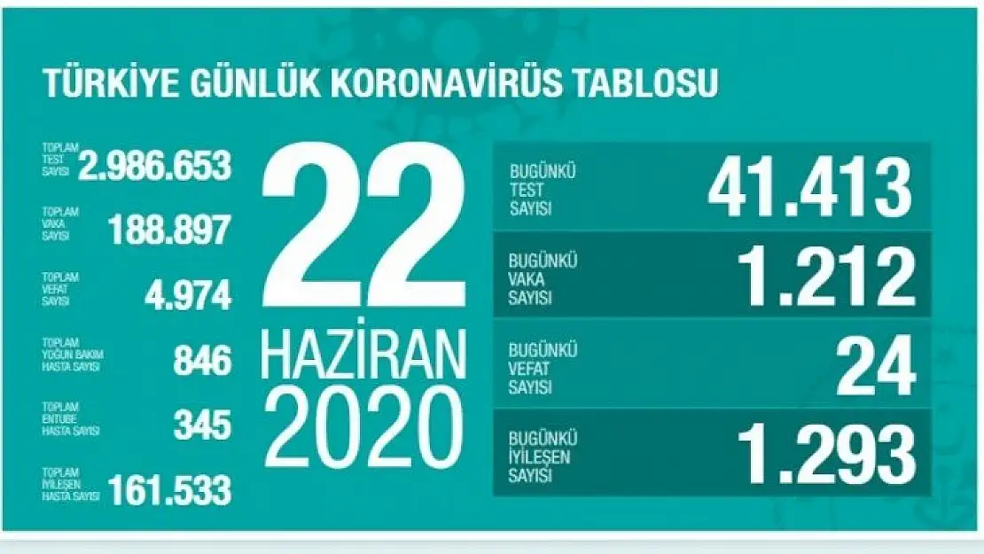 Toplam test sayıs 3 milyona ulaştı