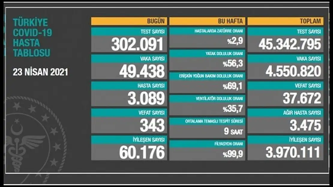 Türkiye'de toplam vaka sayısı 4 milyonu 500 bini aştı.