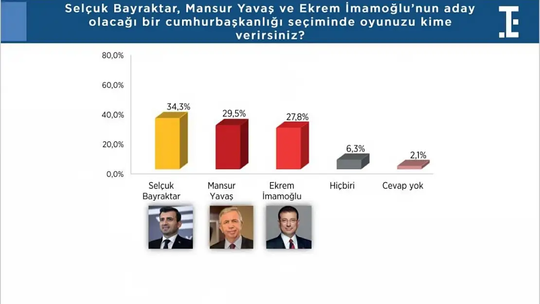 Türkiye Siyasi Gündem Araştırması: Cumhurbaşkanlığı için 'Selçuk Bayraktar' ismi