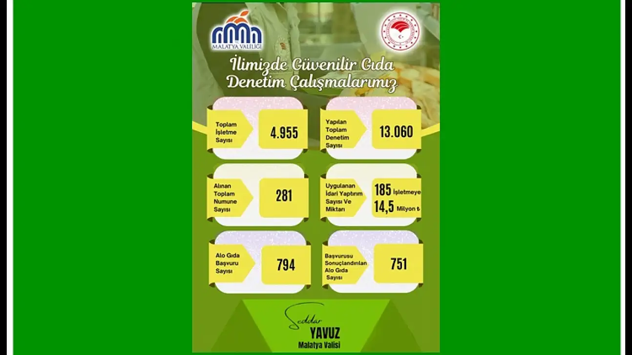 Malatya'da 13 Bin Denetim: 14,9 Milyon TL Ceza Kesildi