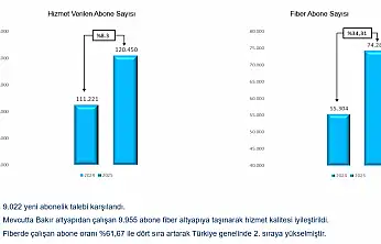 Malatya'da Fiber İnternet Yatırımlarıyla Dijital Dönüşüm Hızlanıyor