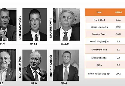 CHP'de Genel Başkanlık Yarışı: Tabanın Yüzde 29'u Kararsız