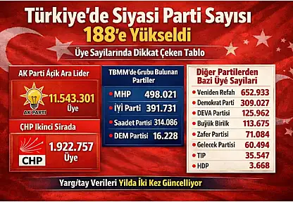 Türkiye'de Siyasi Parti Sayısı 188'e Yükseldi: Üye Sayılarında Dikkat Çeken Tablo