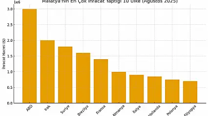 Malatya'nın En Çok İhracat Yaptığı 10 Ülke Açıklandı