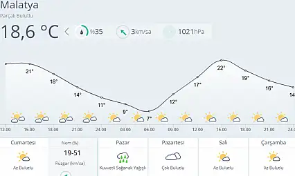 Pazar Sağanak! Malatya'da Hava Değişiyor