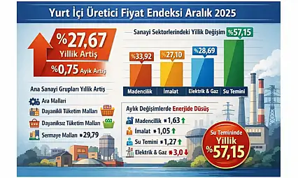 Yİ-ÜFE Aralık'ta Yıllık %27,67 Arttı