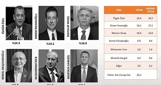 CHP'de Genel Başkanlık Yarışı: Tabanın Yüzde 29'u Kararsız