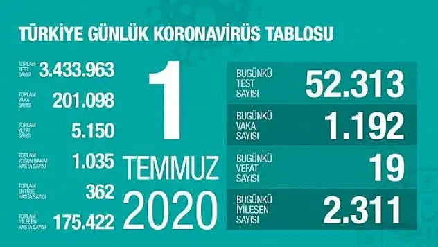 1 Temmuz koronavirüs tablosu! İstikrarlı şekilde azalma gösteren 5 ilimiz