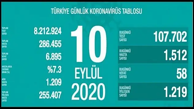 10 Eylül koronavirüs tablosu