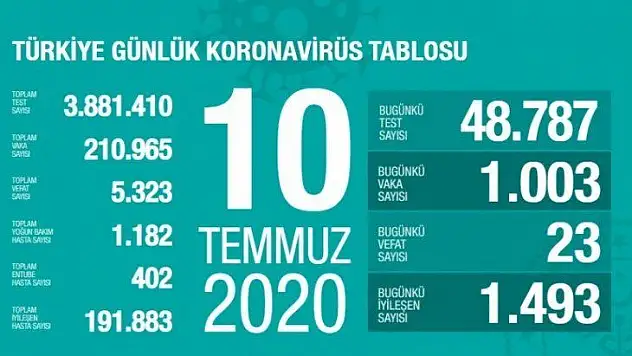 10 Temmuz koronavirüs tablosu