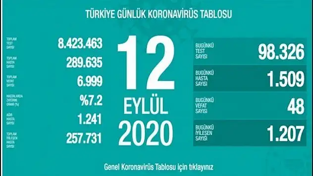 100 bin yeni test yapıldı