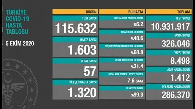 105 bin 632 Kovid-19 testi yapıldı