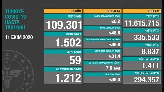 11 Ekim koronavirüs tablosu