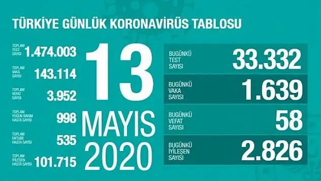 13 Mayıs coronavirüs tablosu