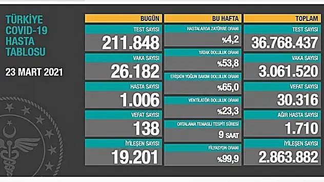 138 kişi hayatını kaybetti.
