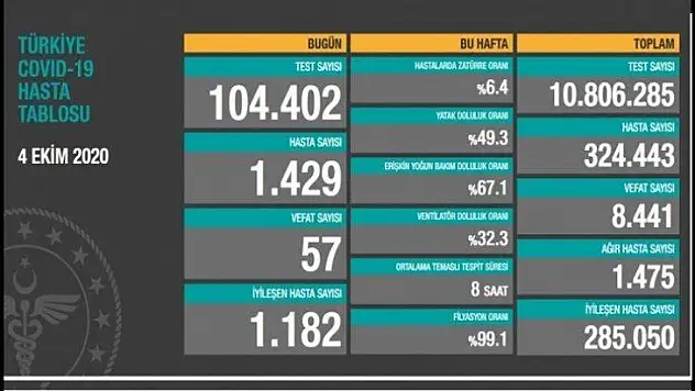 1429 kişiye hastalık tanısı konuldu