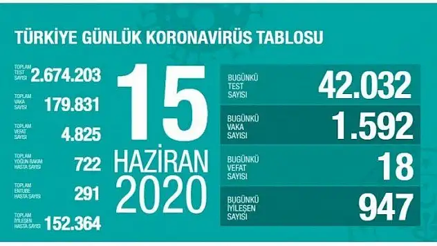 15 Haziran koronavirüs tablosu