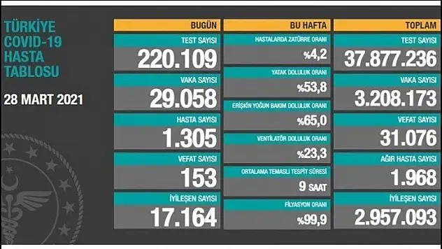 153 kişi daha yaşamını yitirdi.