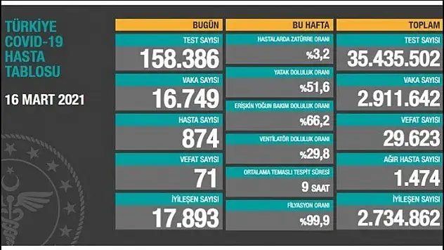 16 bin 749 kişinin testi pozitif çıktı