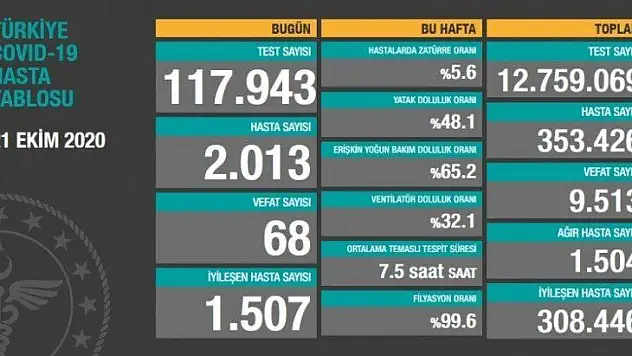 2.013 kişiye hastalık tanısı konuldu.